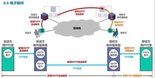 計算機網(wǎng)絡(luò)學(xué)習記錄 應(yīng)用層詳解（Day 6）
